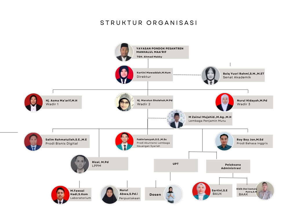 Struktur Organisasi Politeknik Ramhatullah Al Ma'arif